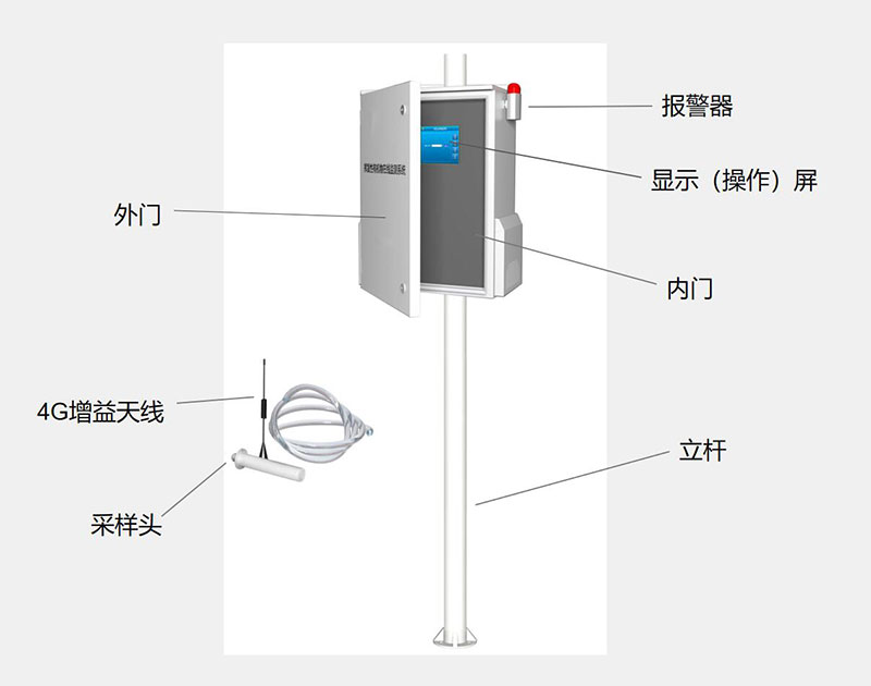 火力發(fā)電環(huán)境監(jiān)測系統(tǒng)結構組成